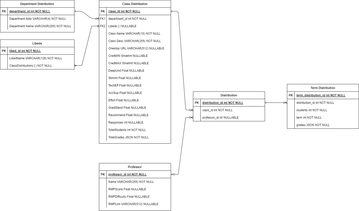 Backend Database Schema Design